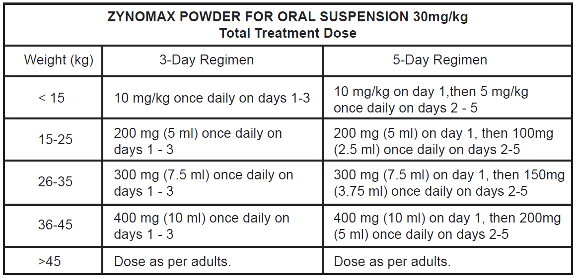 Zynomax Dosage Table 1