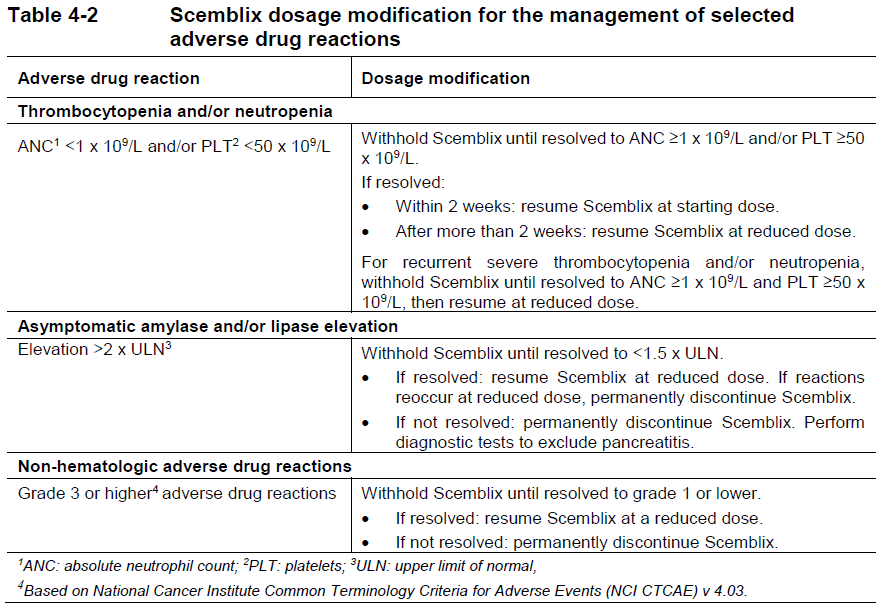 Scemblix Dosage Table 4-2
