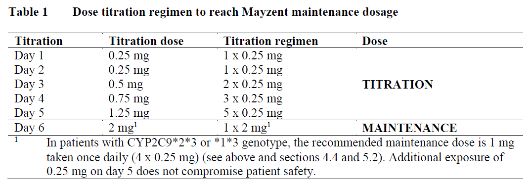 Mayzent Dosage Table 1