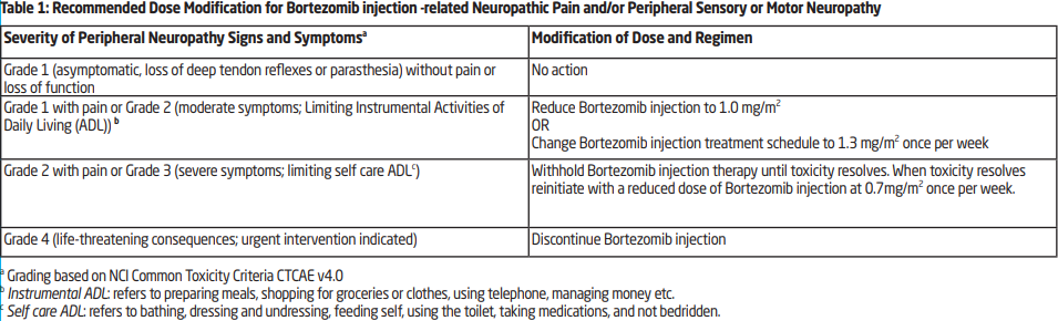 Bortezomib Teva Dosage Table 1
