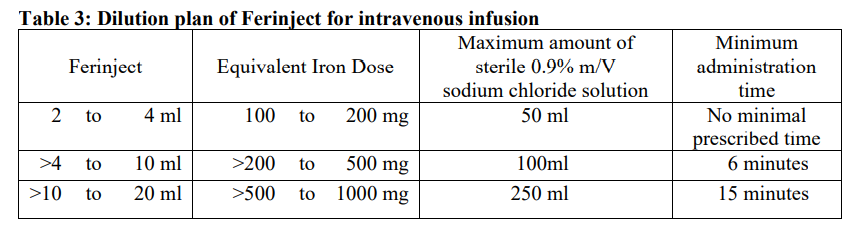 Ferinject Dosage Table 3