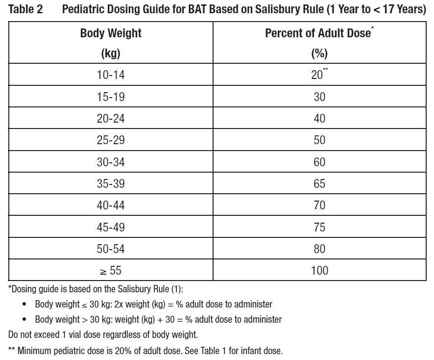 BAT Dosage Table 2