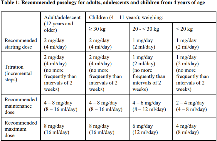 Fycompa Oral Suspension Dosage Table 1