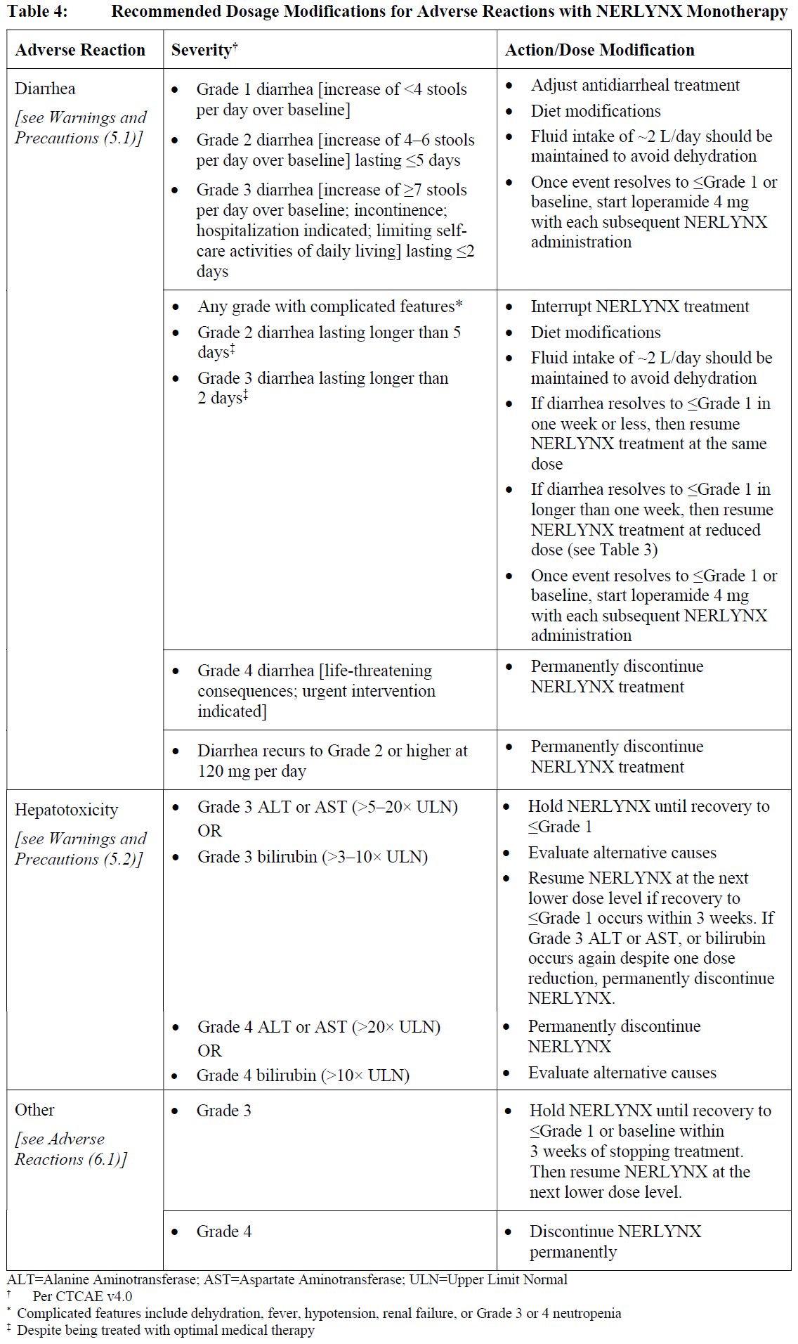 Nerlynx Dosage Table 4