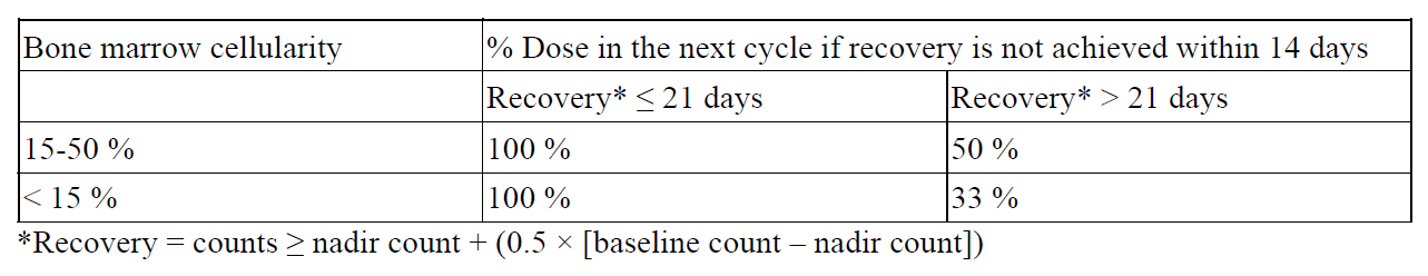 Azacitidine Advagen Dosage Table 2