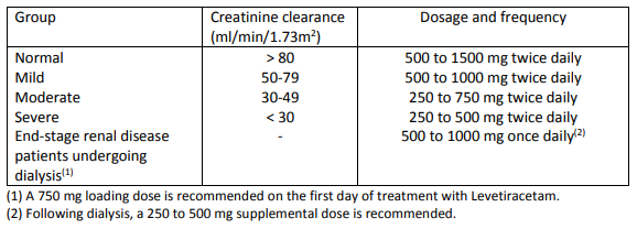 Levetiracetam-AFT Dosage Table 2