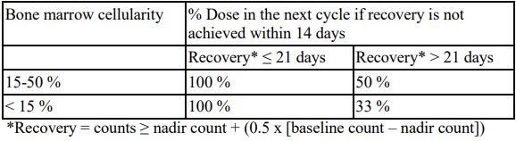 Azadine Dosage Table 2