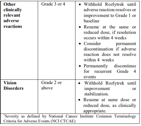 Rozlytrek Dosage Table 4