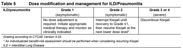 Kisqali Dosage Table 5