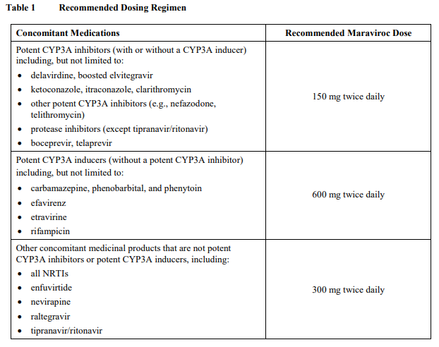 Celsentri Dosage Table 1