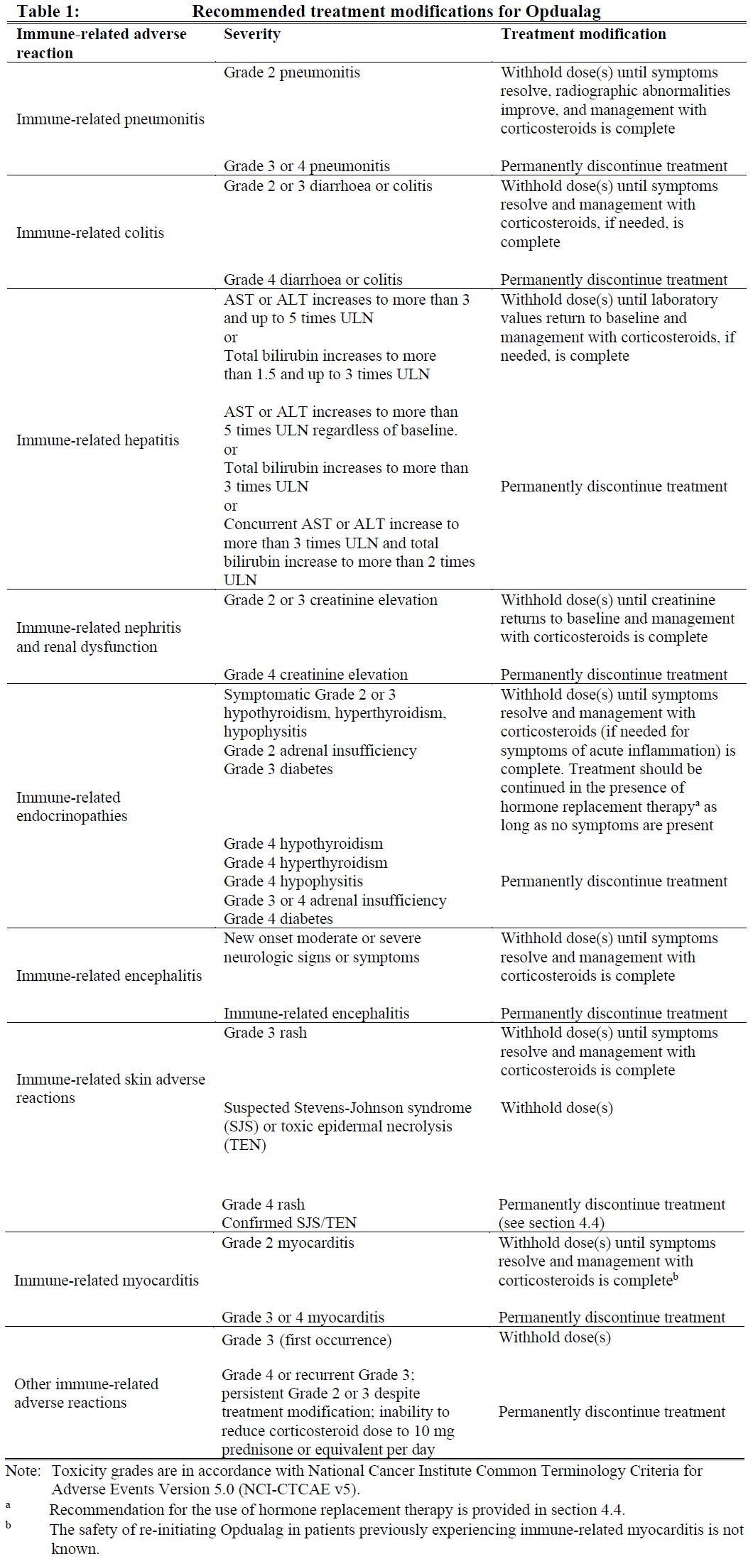 Opdualag Dosage Table 1