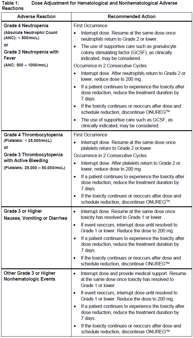 Onureg Dosage Table 1