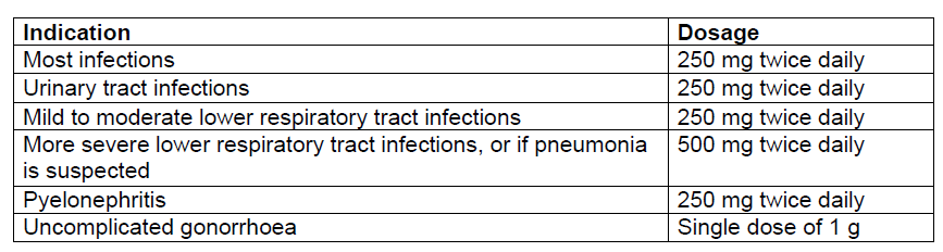 Zinnat Tablet Dosage Table 1