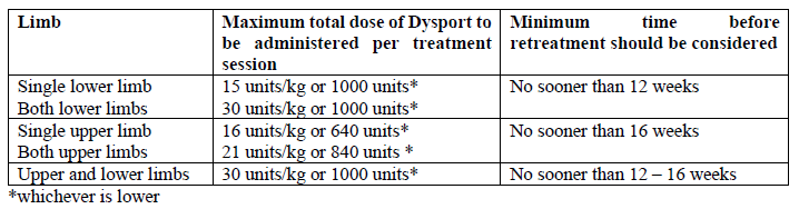 Dysport Dosage Table 3