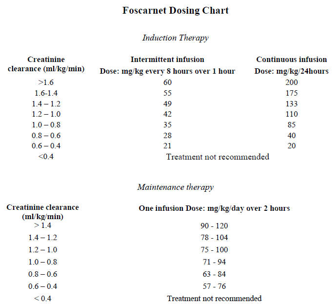 Foscavir Dosage Table 1
