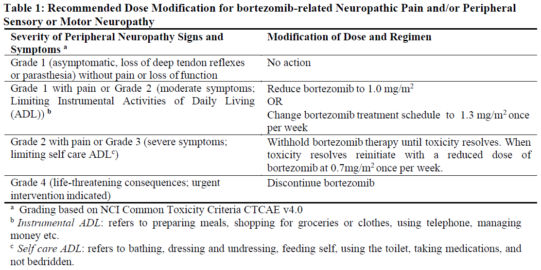 Veltezom Dosage Table 1