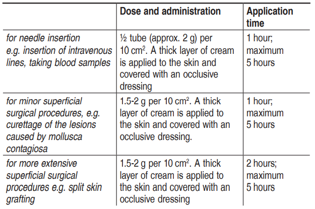 Emla Dosage Table 1