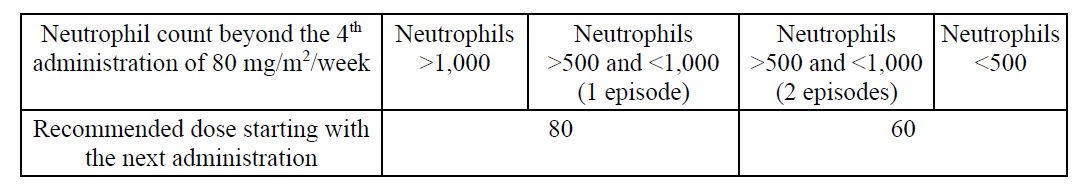 Vinorelbine Alvogen Dosage Table 2