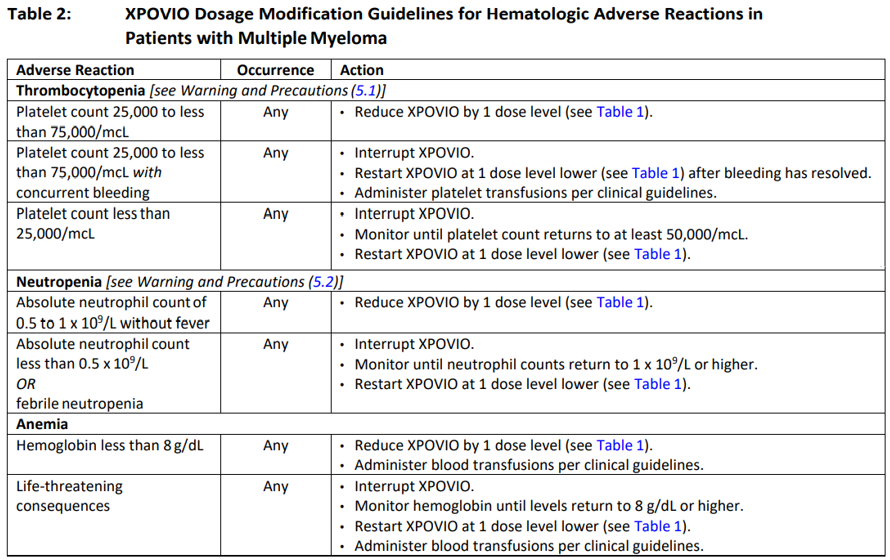 Xpovio Dosage Table 2