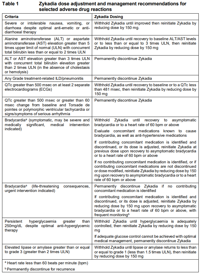 Zykadia Dosage Table 1