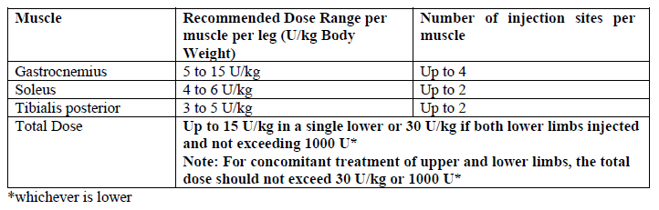 Dysport Dosage Table 4