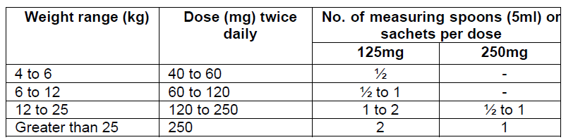 Zinnat Suspension Dosage Table 3