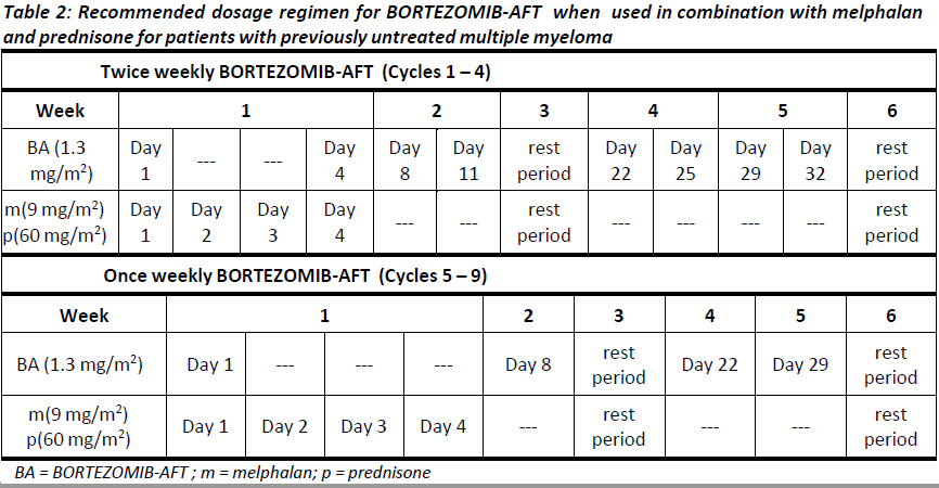 Bortezomib-AFT Dosage Table 2