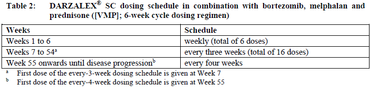 Darzalex SC Dosage Table 2