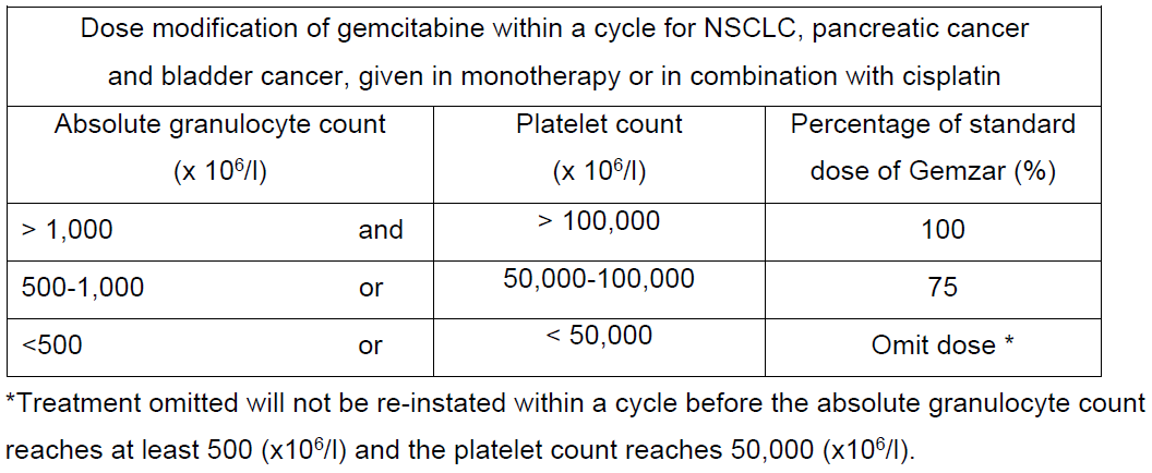 Gemzar Dosage Table 1