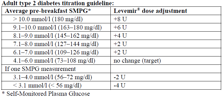 Levemir Penfill Dosage Table 1