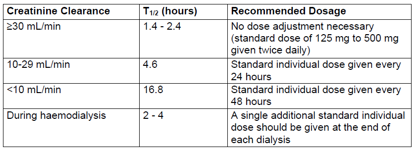 Zinnat Tablet Dosage Table 3