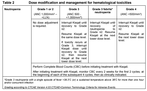 Kisqali Dosage Table 2