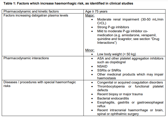 Pradaxa Dosage Table 1
