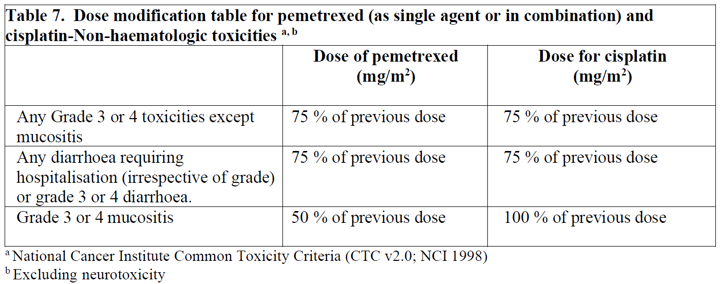 Pemetrexed Kabi Dosage Table 7