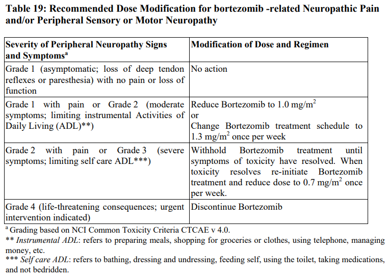 Bortezomib Kabi Dosage Table 19