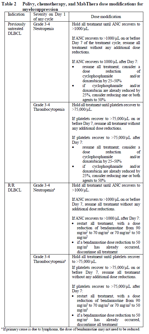 Polivy Dosage Table 2