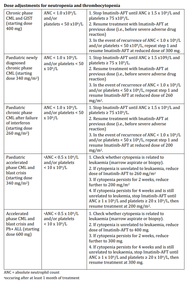 Imatinib-AFT Dosage Table 1