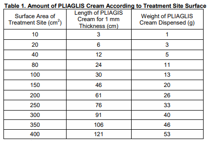 Pliaglis Dosage Table 1