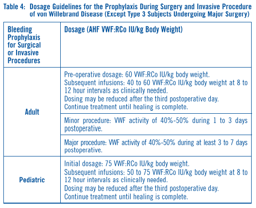 Alphanate Dosage Table 2