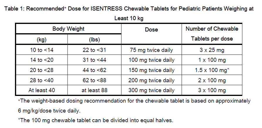 Isentress Chewable Tablet Dosage Table 1