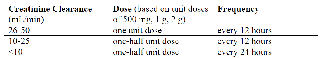 Mepronem Dosage Table 1
