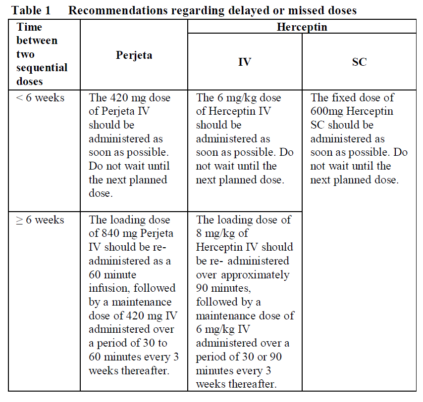 Perjeta Dosage Table 1