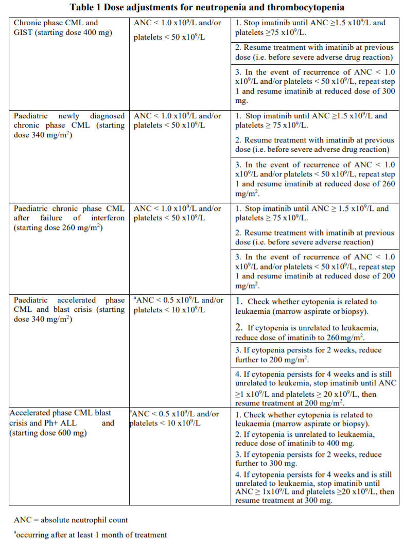 Redistra Dosage Table 1
