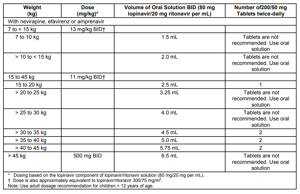 Kaletra Dosage Table 2