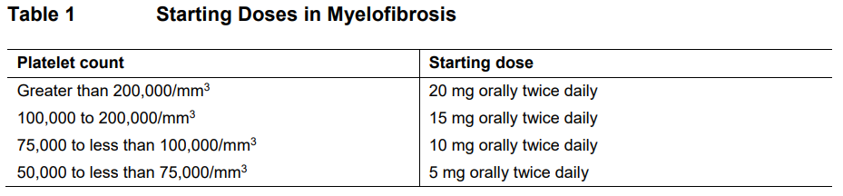 Jakavi Dosage Table 1