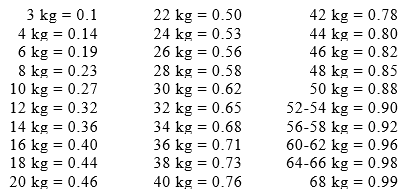 UltraTechnekow Dosage Table 1