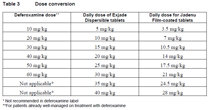 Jadenu Dosage Table 3