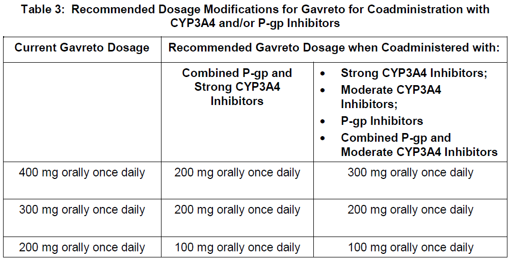 Gavreto Dosage Table 3