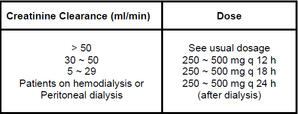 Cirok Dosage Table 1