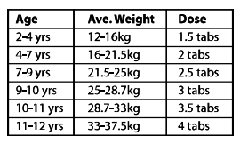 Panadol For Children Tablet Dosage Table 1